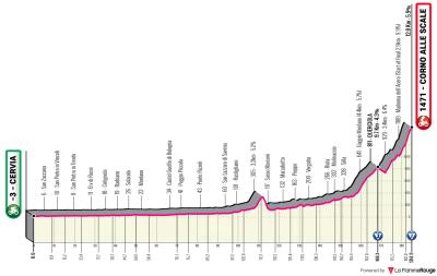 Miniprofil for cykelløbet Giro d'Italia [M] - 9. etape